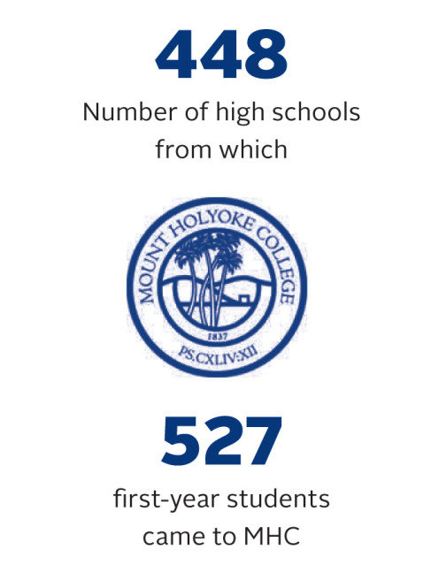 Number of high schools